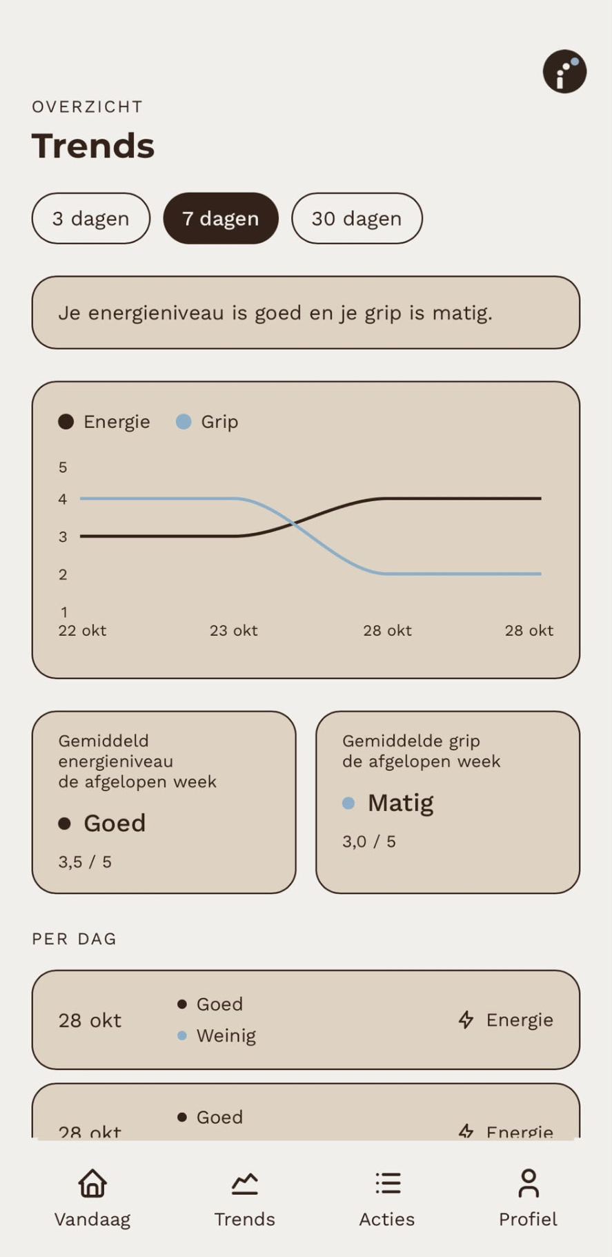 Trendscherm met het verloop van energie en grip
